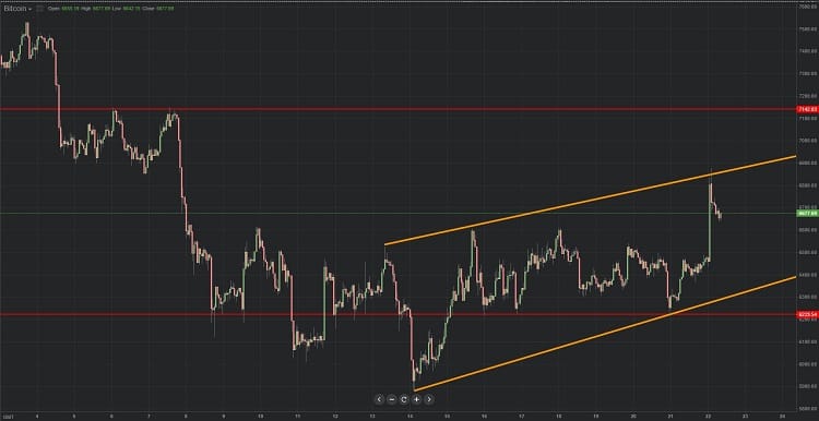 Diagrama bitcoin 22.08.2018.