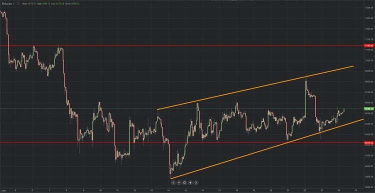 Diagrama de Bitcoin 24.08.2018.