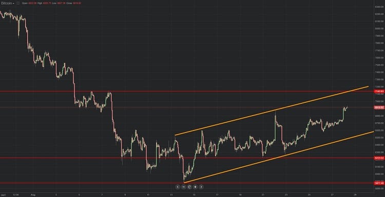 Diagrama de bitcoin 28.08.2018.