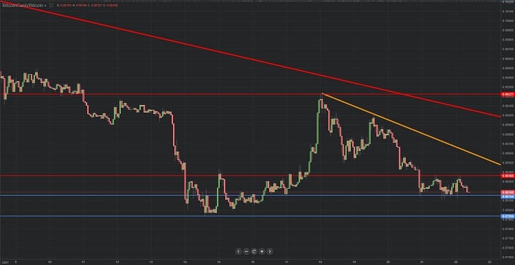 Diagrama Bitcoin Cash 22.08.2018.