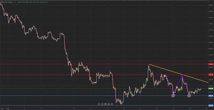 Diagrama de Bitcoin Cash 24.08.2018.