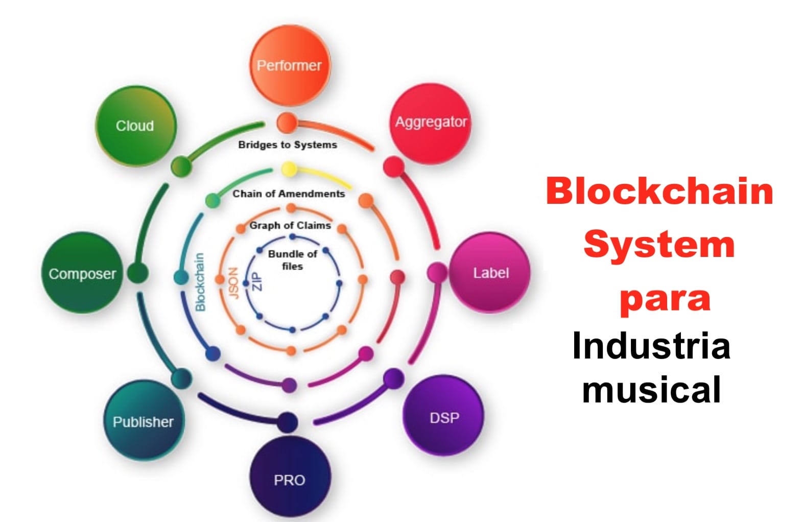 Blockchain para industria Musical. Cripto-mineria.com