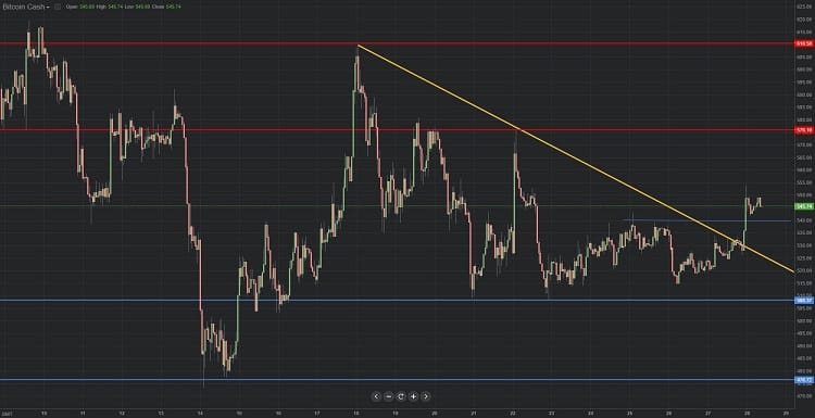 Diagrama de Bitcoin Cash 28.08.2018.