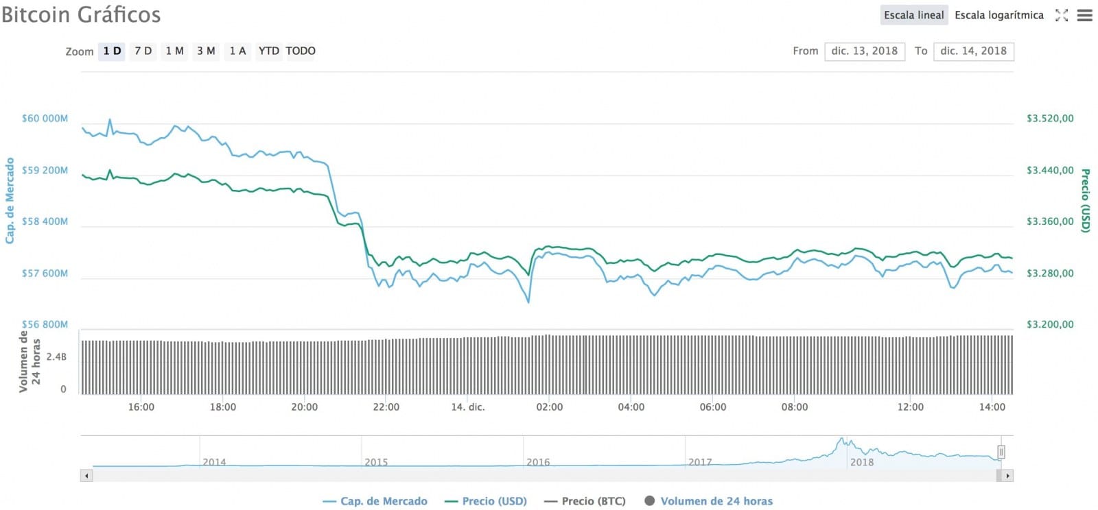 Bitcoin 14.12.2018