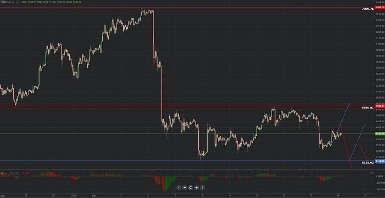 Previsión grafica de Bitcoin 19.09.2018