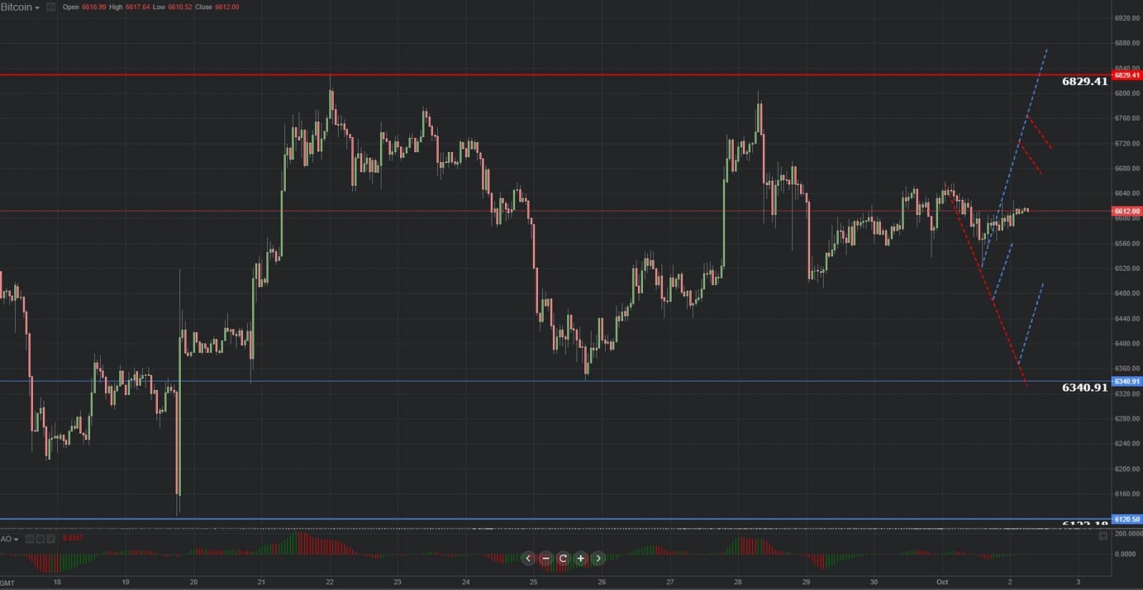 Previsión grafica de Bitcoin 02.10..2018