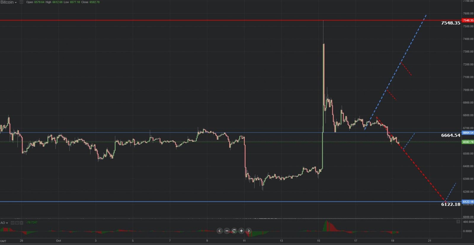 Previsión gráfica de Bitcoin 19.10.2018.