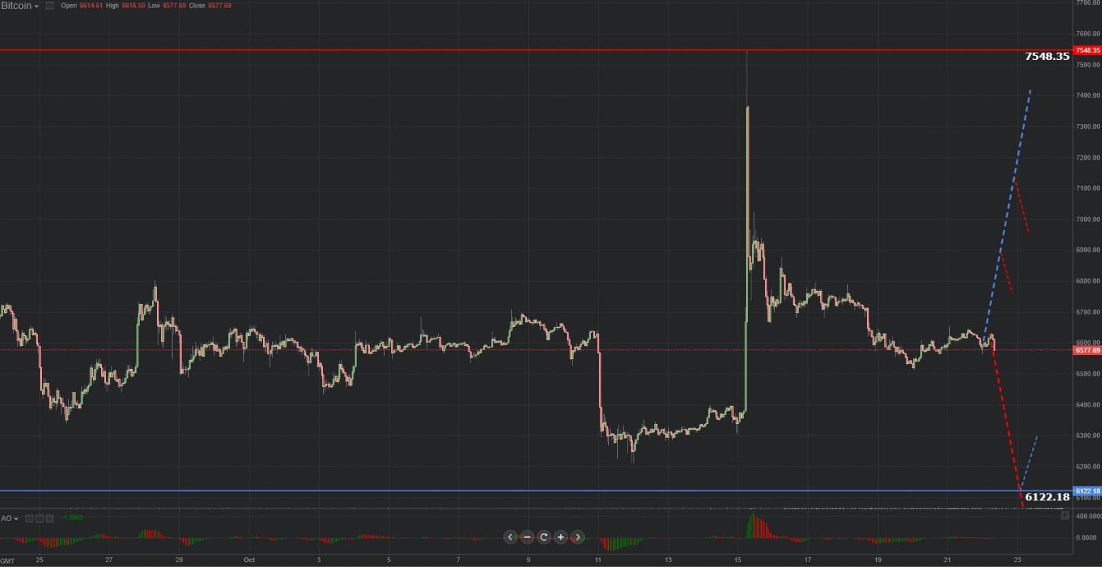 Previsión gráfica de Bitcoin 22.10.2018.