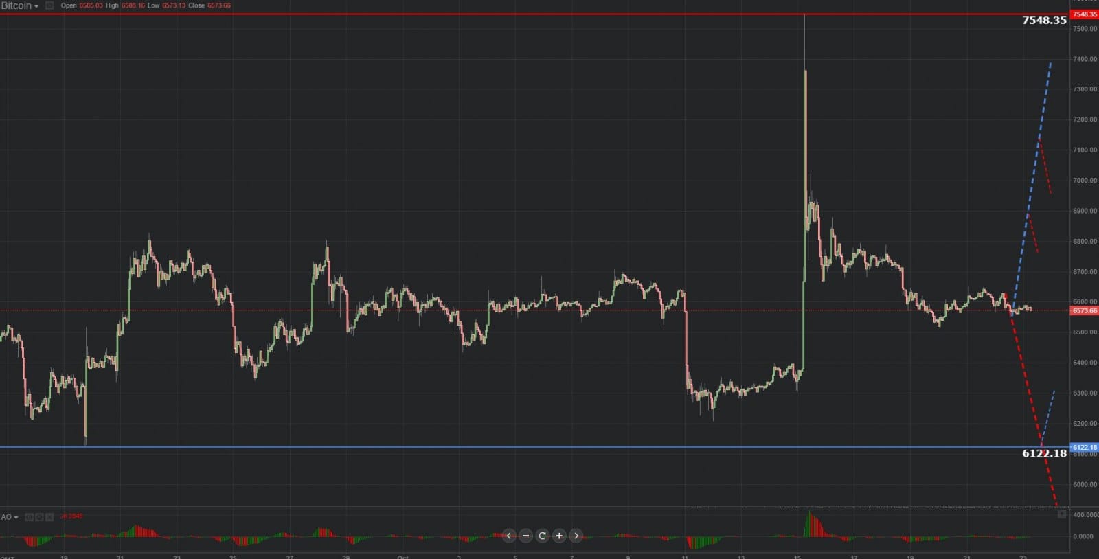 Previsión gráfica de Bitcoin 23.10.2018.