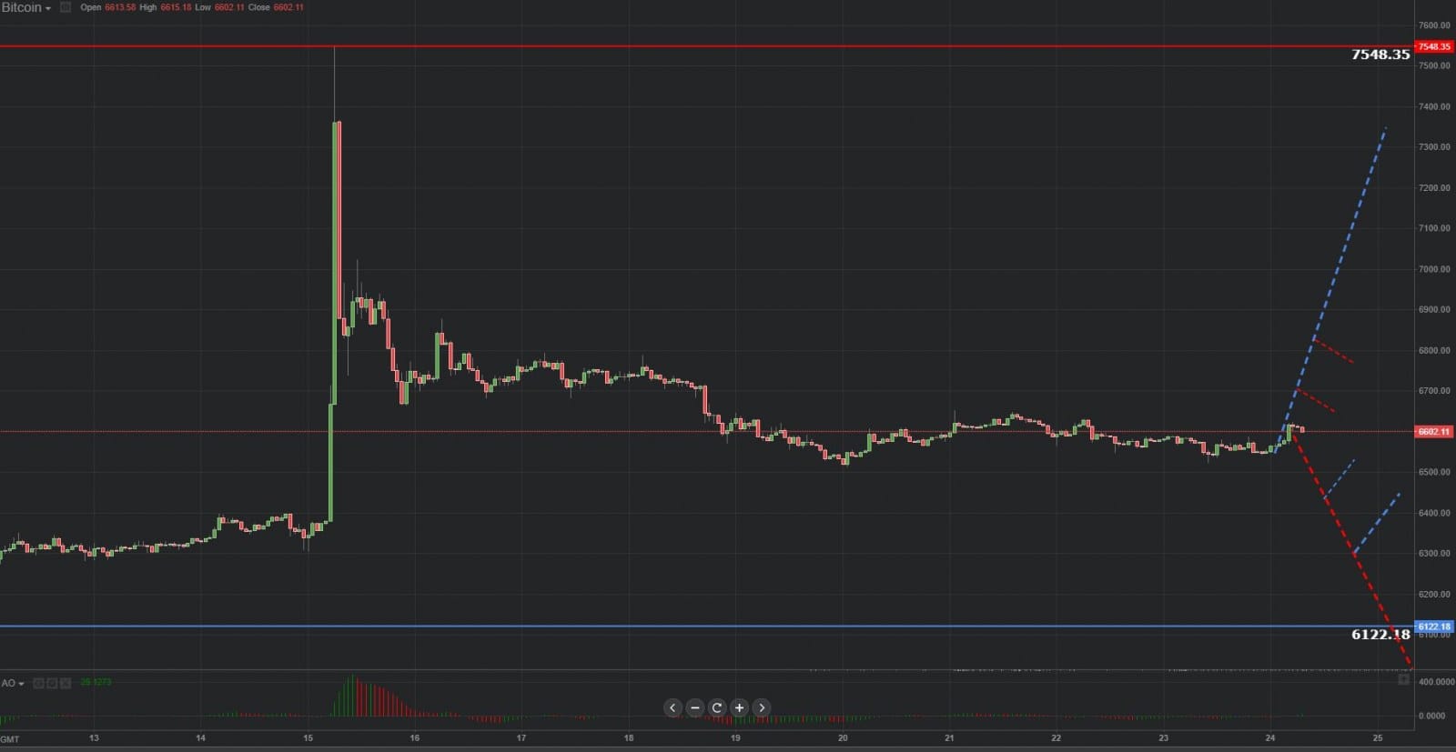 Previsión gráfica de Bitcoin 24.10.2018.