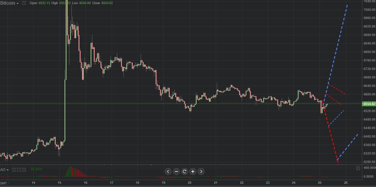 Previsión gráfica de Bitcoin 25.10.2018.