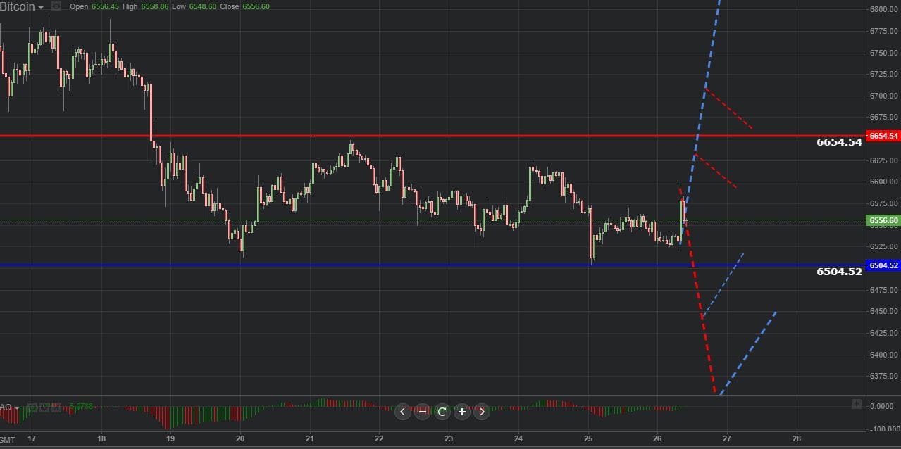 Previsión gráfica de Bitcoin 26.10.2018.