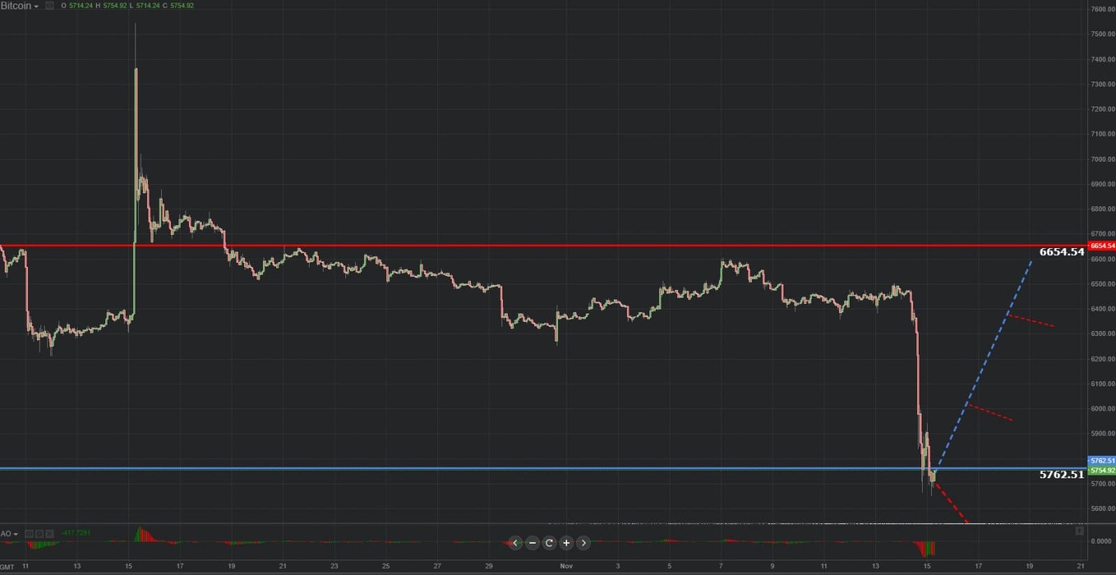 Previsión gráfica de Bitcoin 15.11.2018.