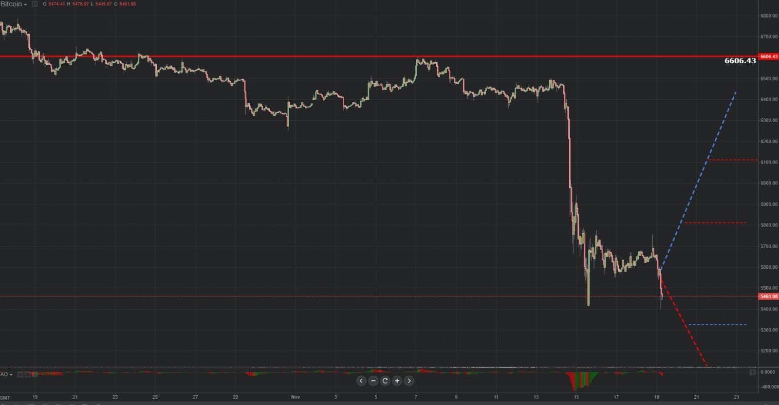 Previsión gráfica de Bitcoin 19.11.2018.