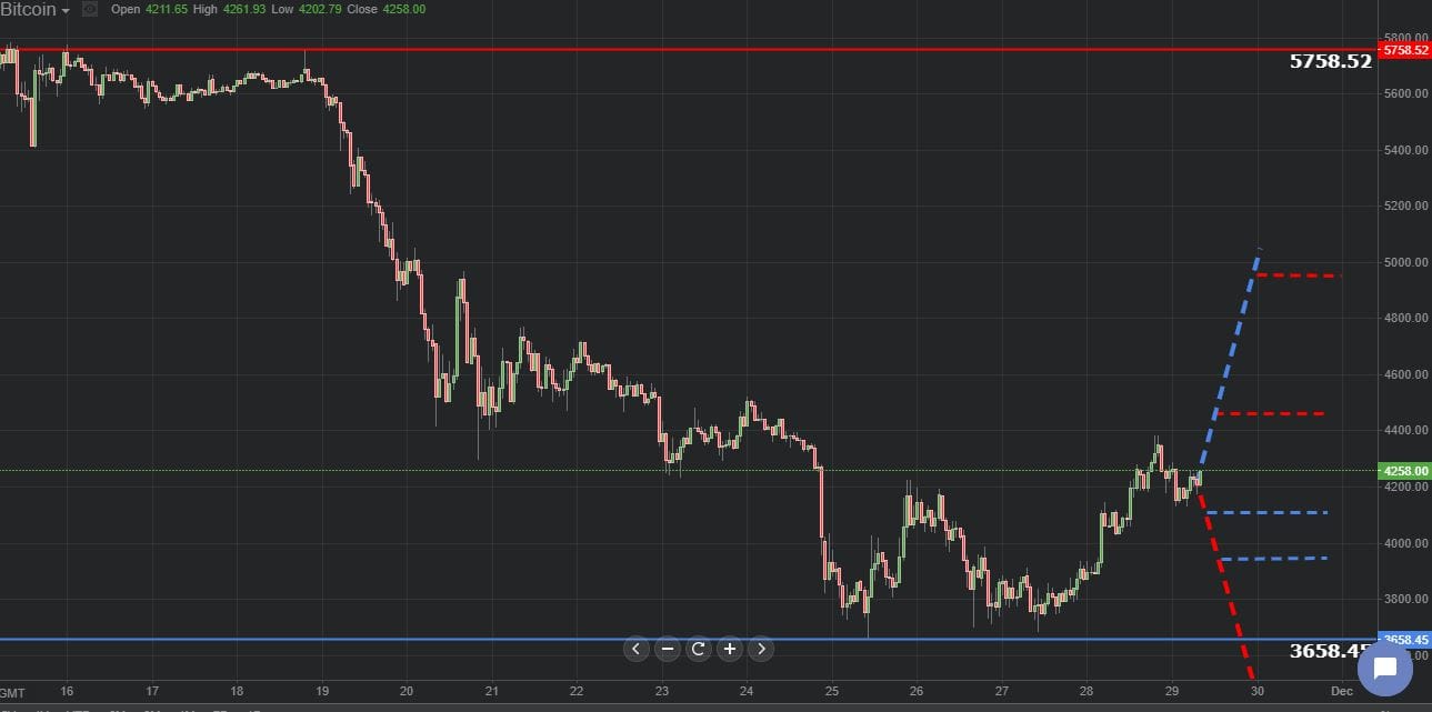 Previsión gráfica de Bitcoin 29.11.2018.