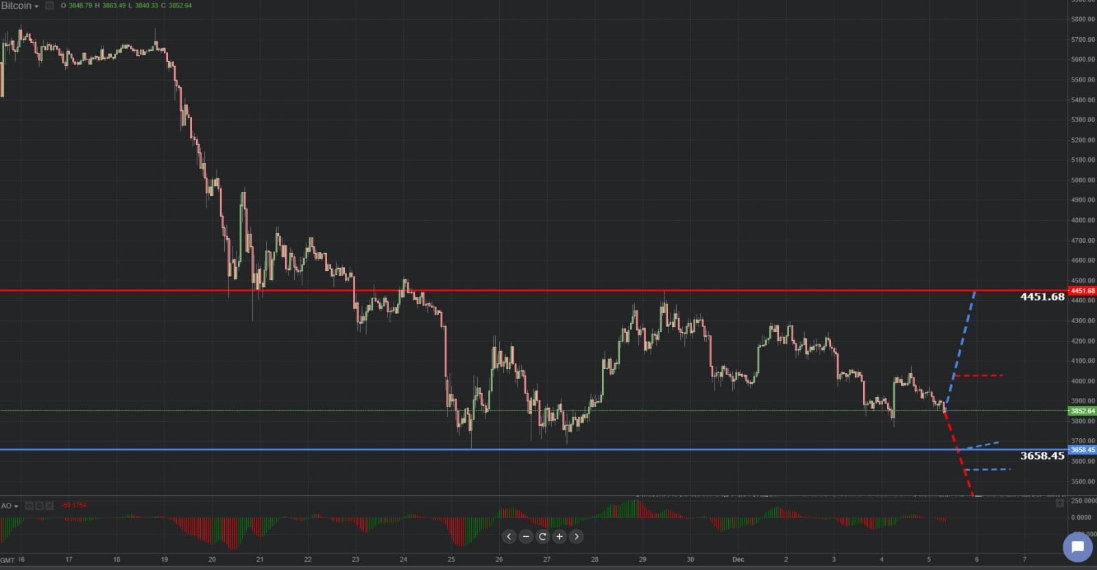 Previsión gráfica de Bitcoin 05.12.2018.