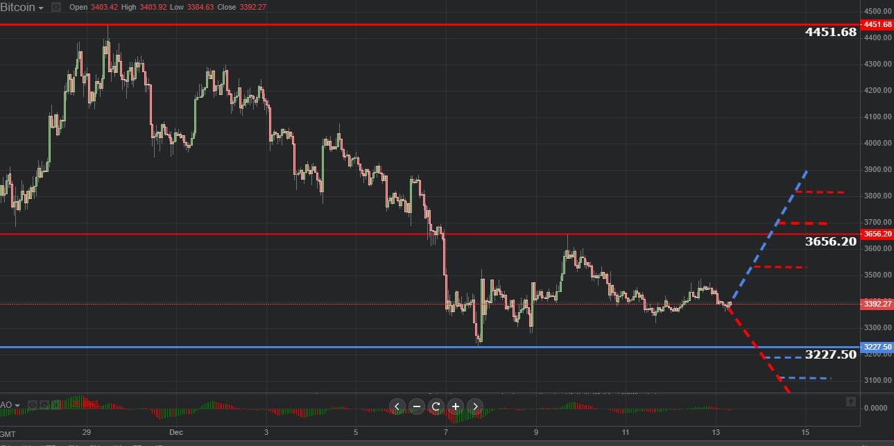 Previsión gráfica de Bitcoin 13.12.2018.