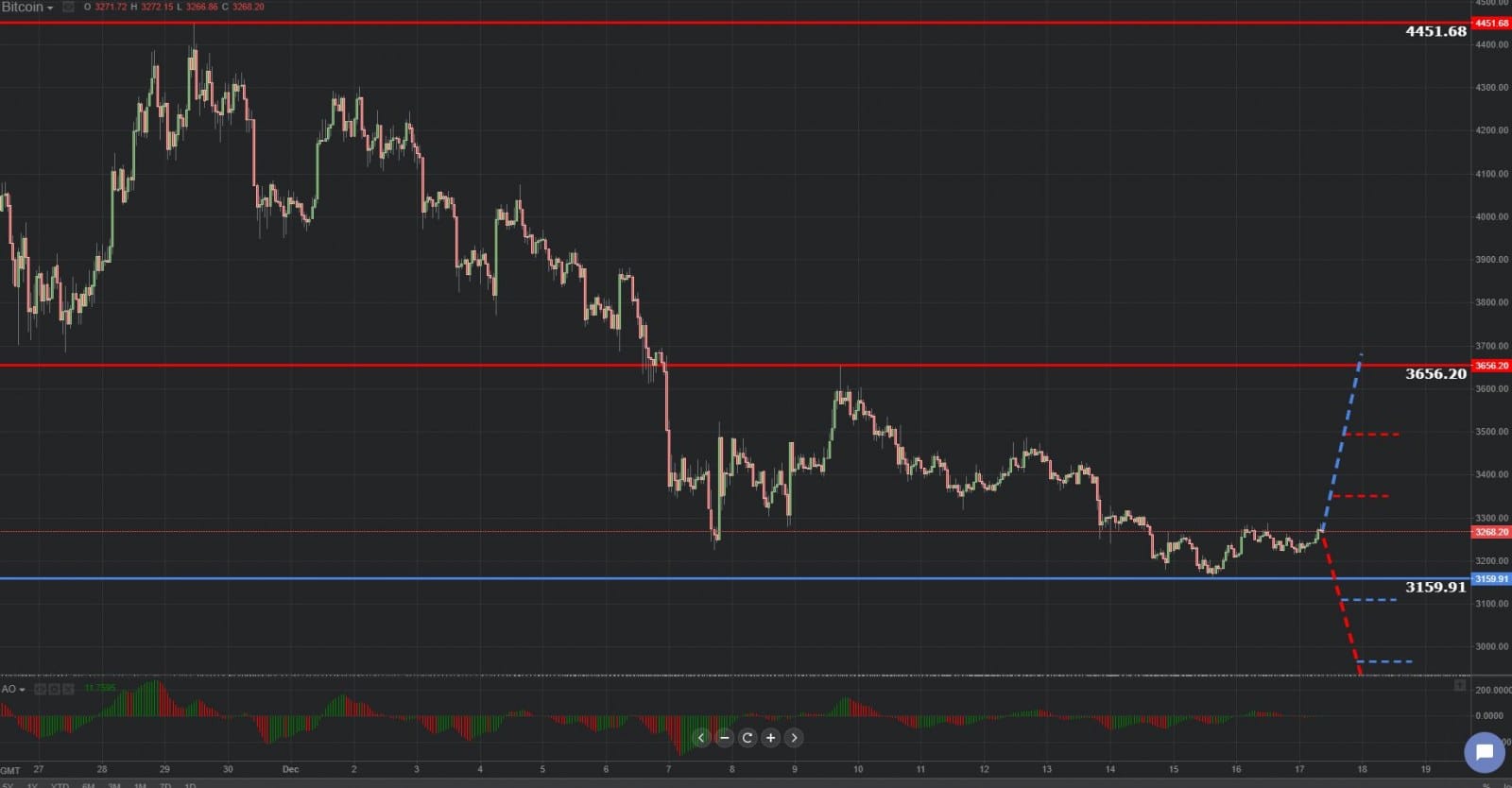 Previsión gráfica de Bitcoin 17.12.2018.