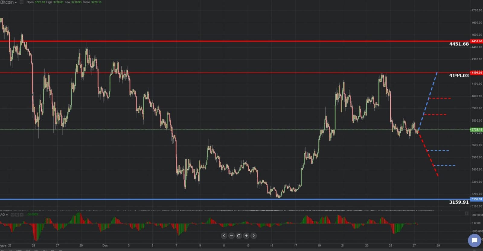 Previsión gráfica de Bitcoin 27.12.2018. 