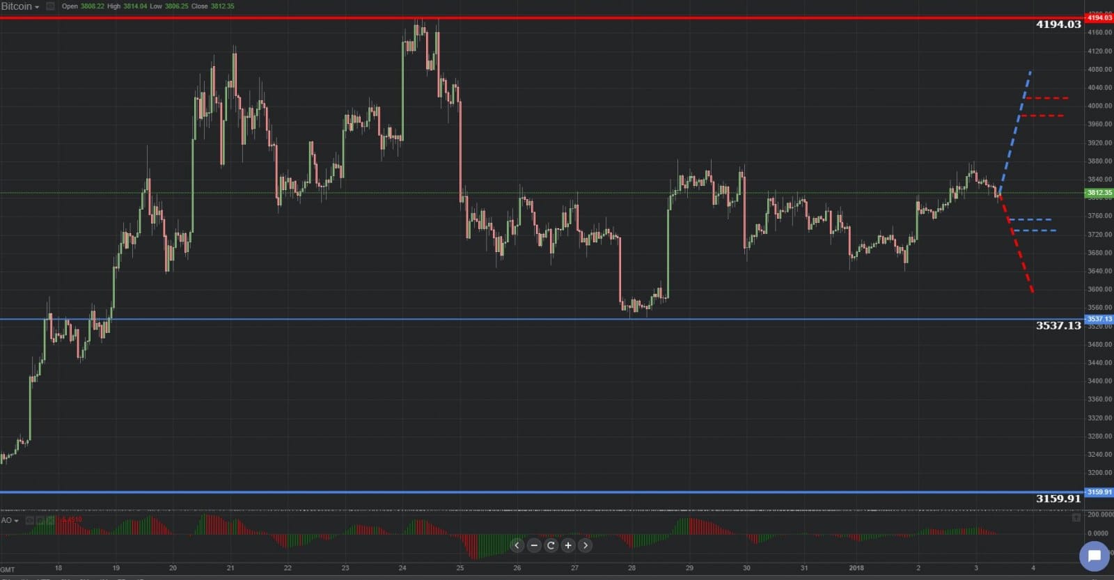 Previsión gráfica de Bitcoin 03.01.2019. 