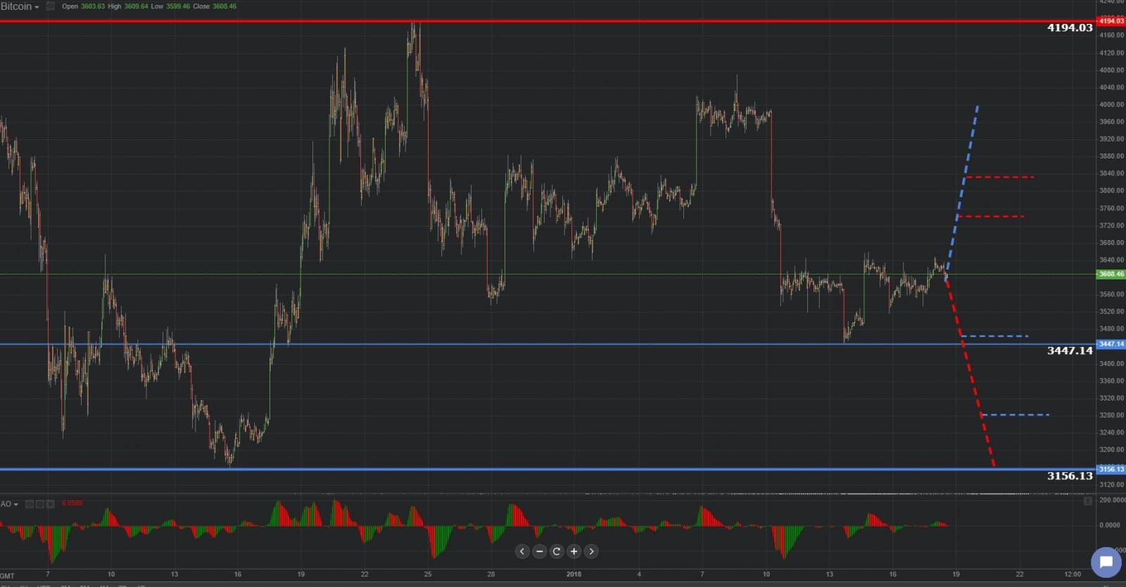 Previsión gráfica de Bitcoin 18.01.2019