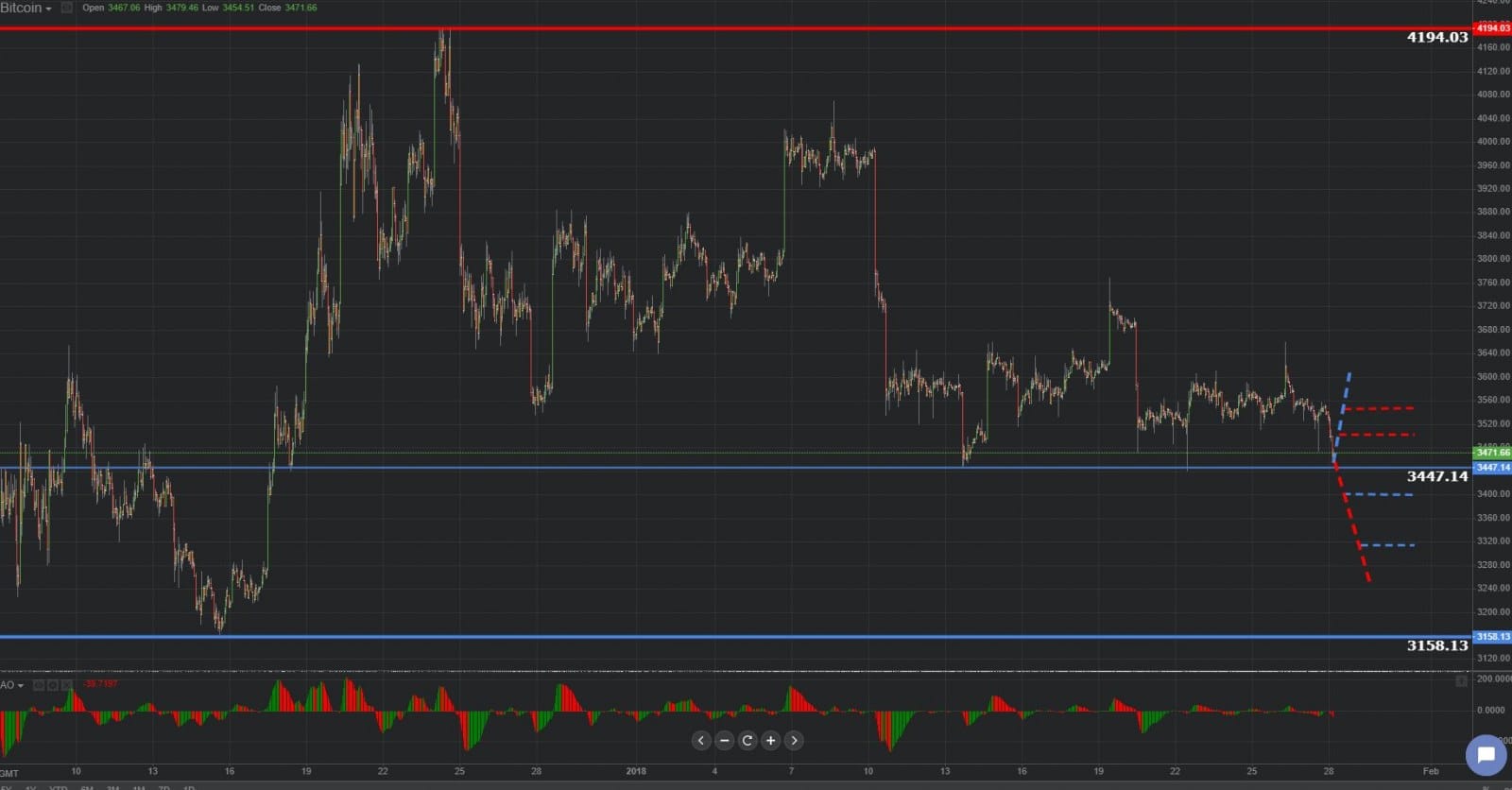 Previsión gráfica de Bitcoin 28.01.2019