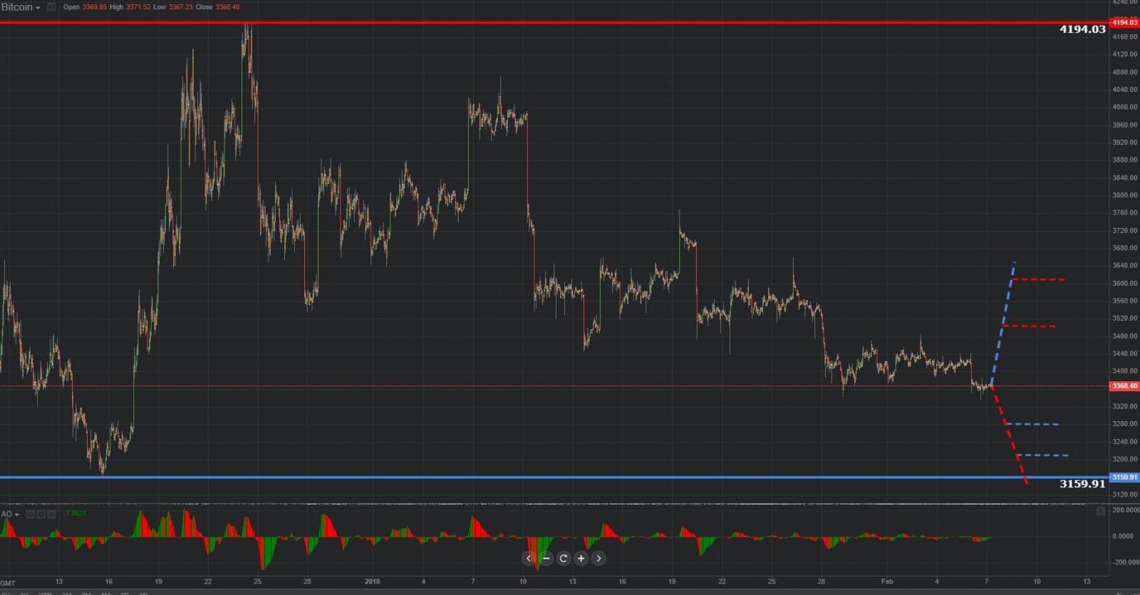 Previsión gráfica de Bitcoin 07.02.2019