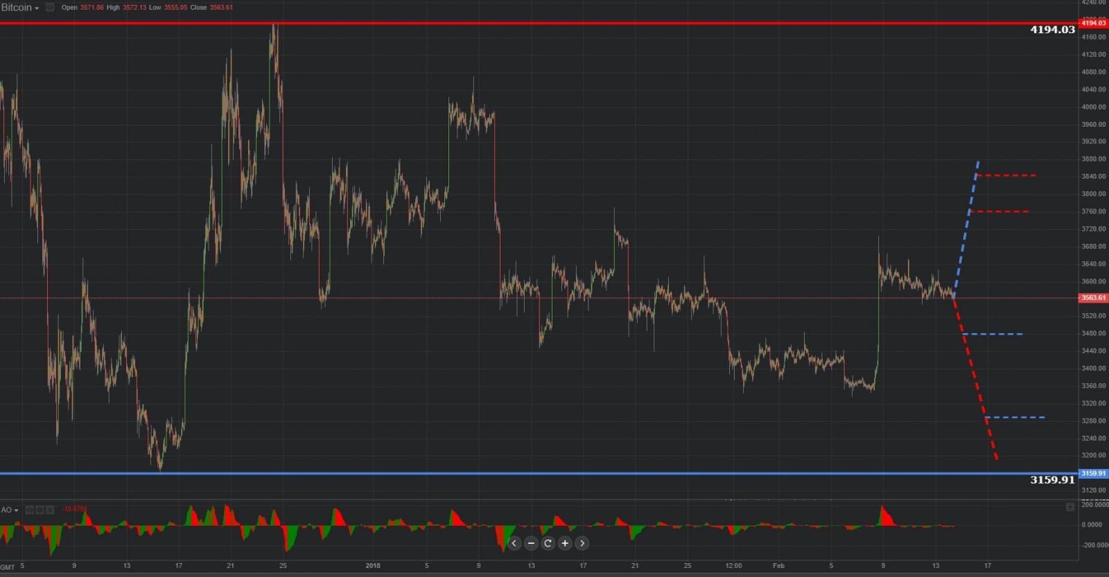  Previsión gráfica de Bitcoin 14.02.2019