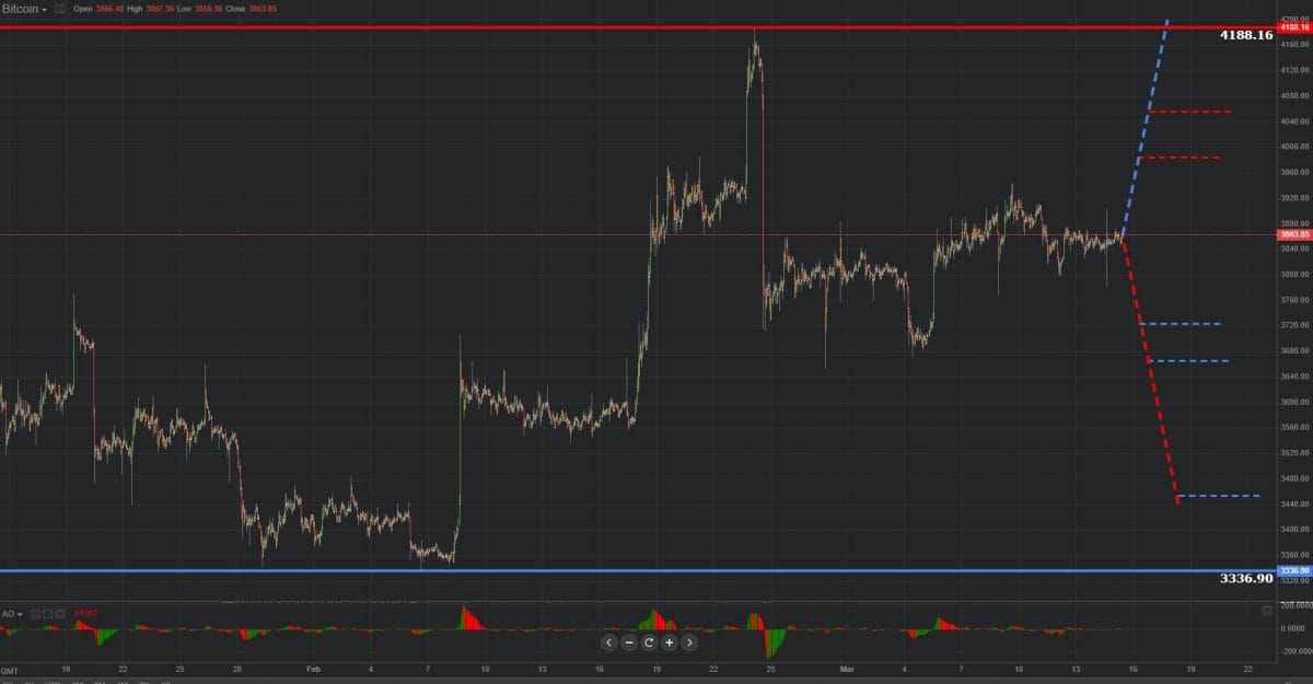 Previsión gráfica de Bitcoin 15.03.2019