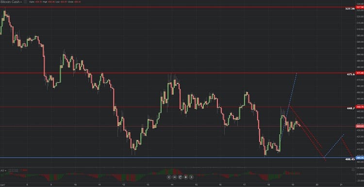 Previsión grafica de Bitcoin Cash 19.09.2018