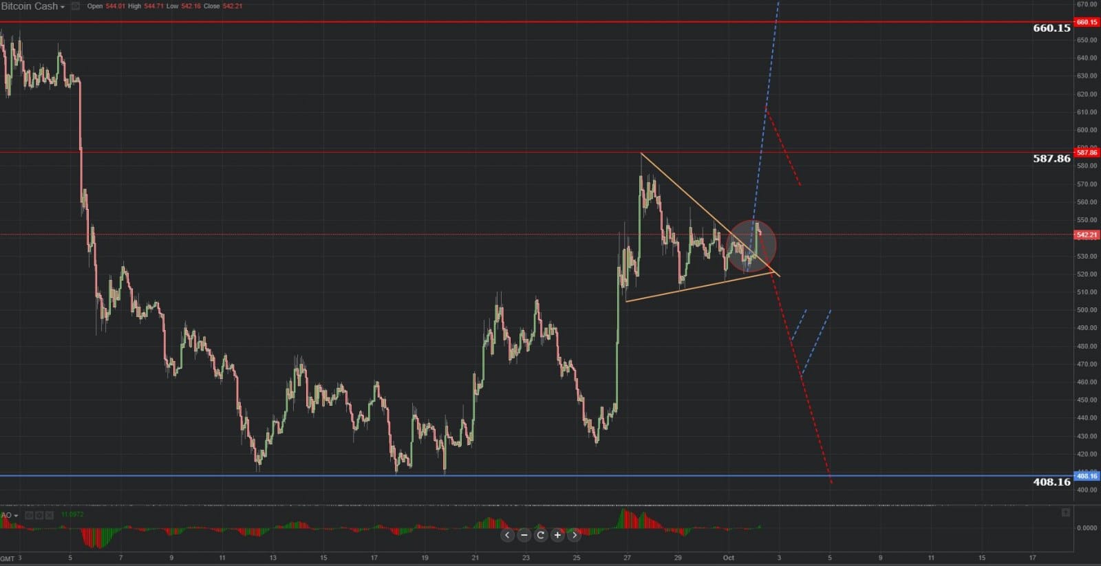 Previsión grafica de Bitcoin Cash 02.10..2018