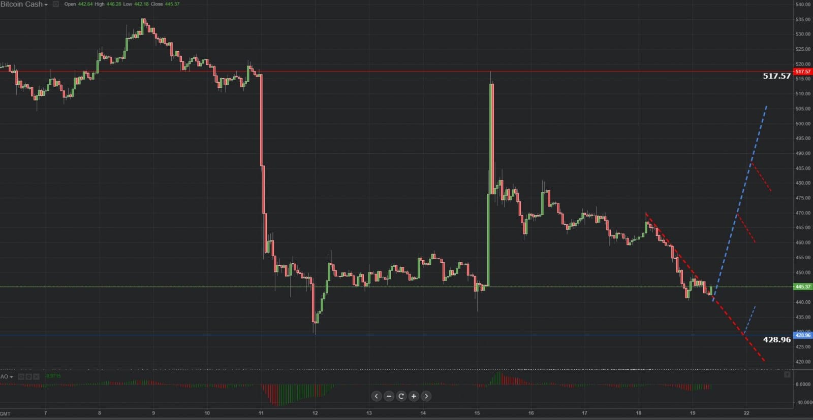 Previsión gráfica de Bitcoin Cash 19.10.2018.