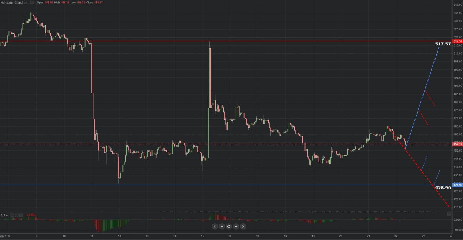 Previsión gráfica de Bitcoin Cash 22.10.2018.