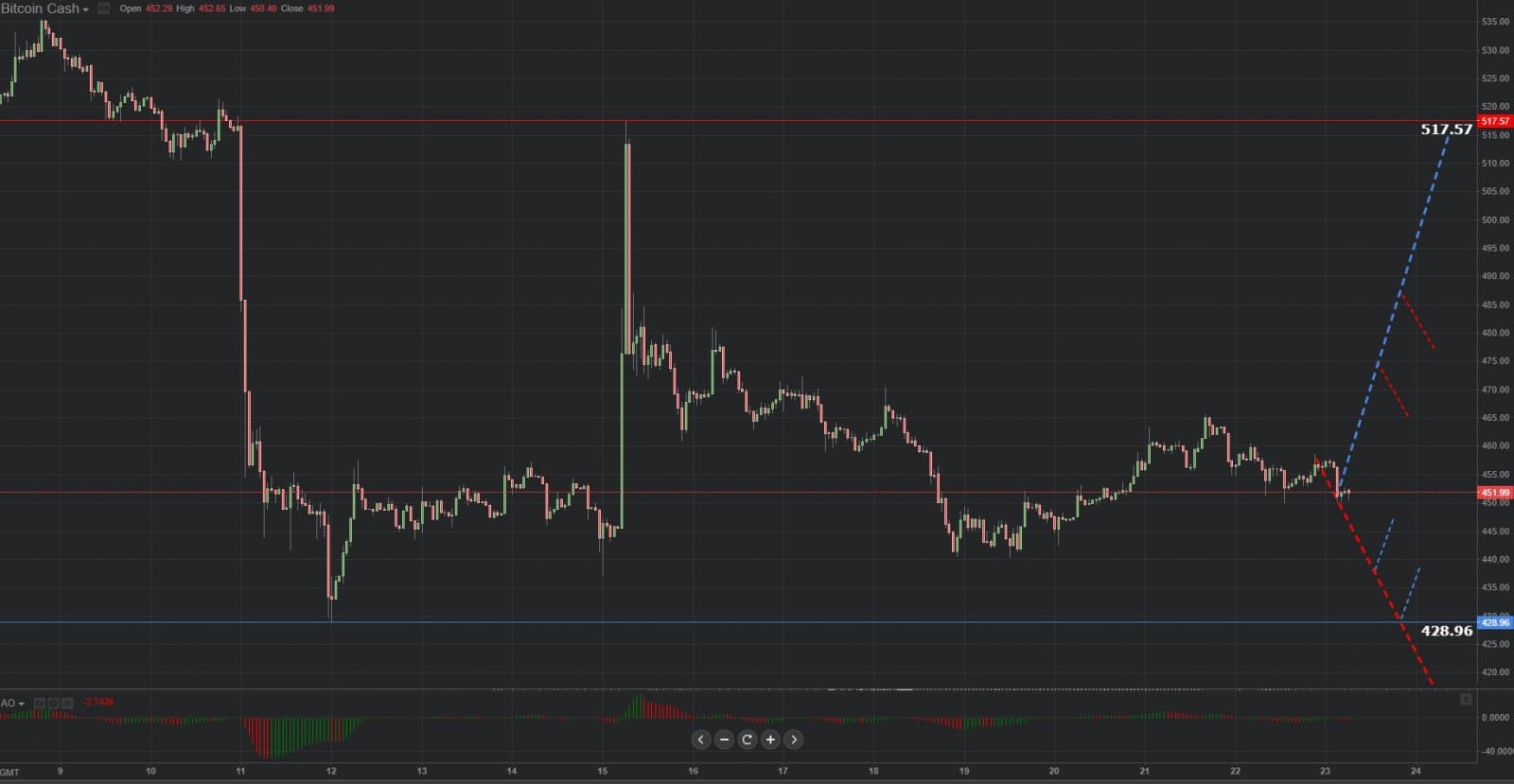 Previsión gráfica de Bitcoin Cash 23.10.2018.