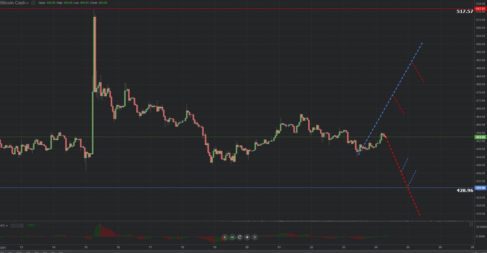 Previsión gráfica de Bitcoin Cash 24.10.2018.