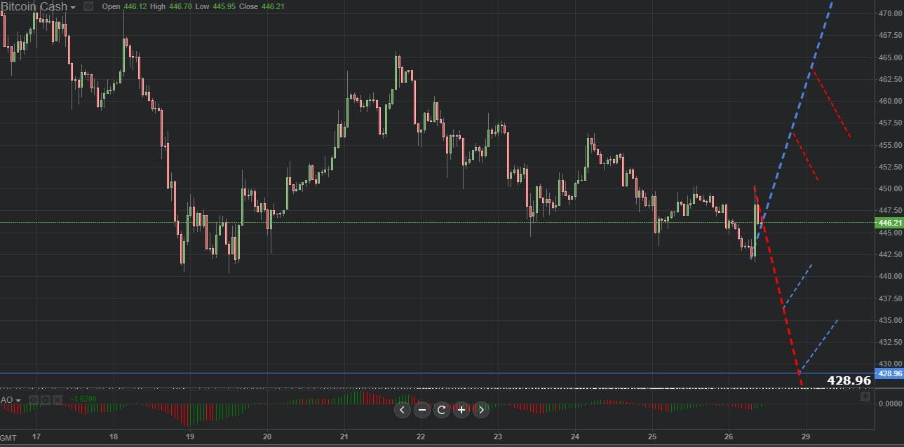 Previsión gráfica de Bitcoin Cash 26.10.2018.