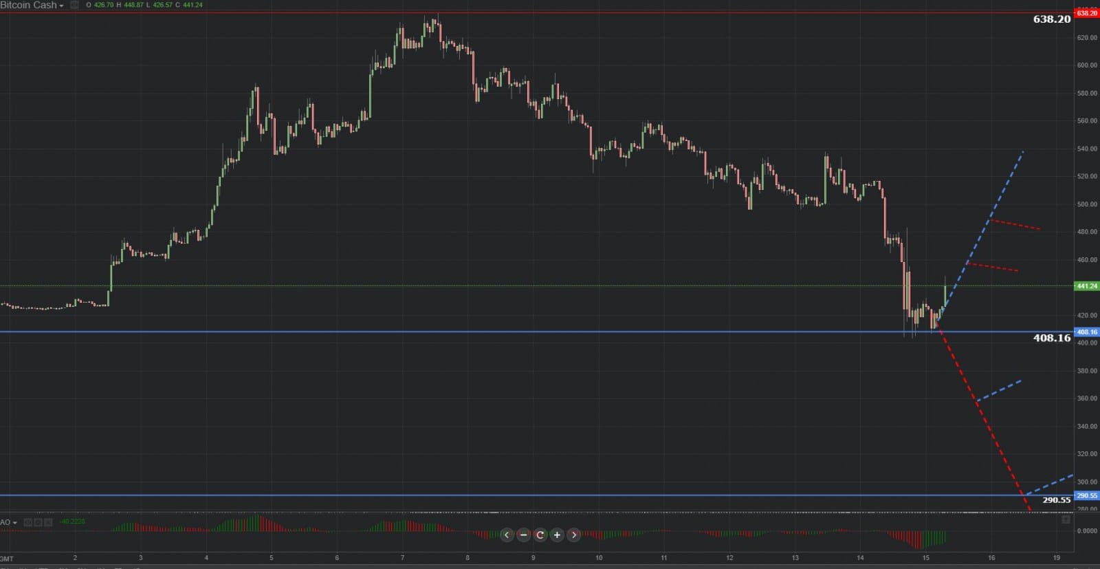 Previsión gráfica de Bitcoin Cash 15.11.2018.