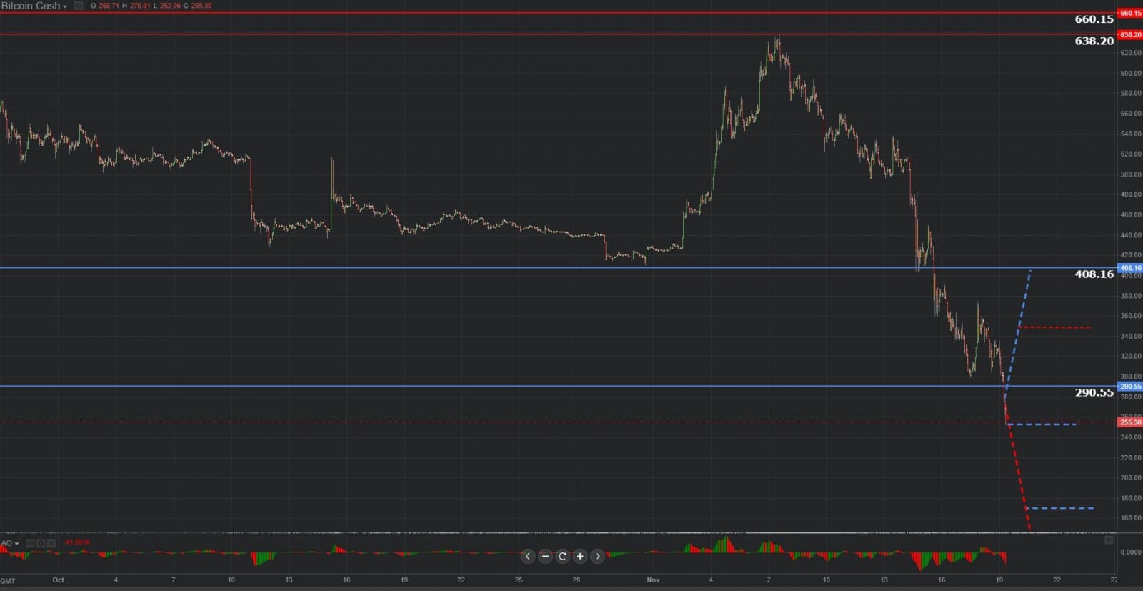 Previsión gráfica de Bitcoin Cash 19.11.2018.