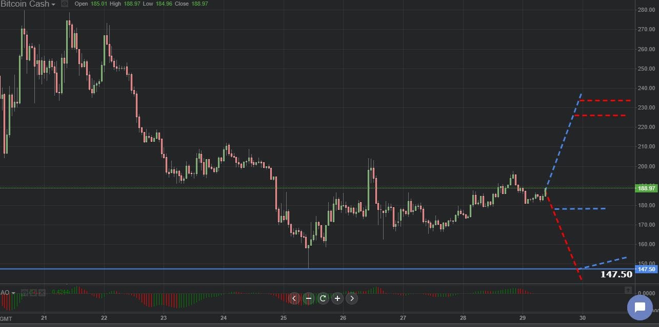 Previsión gráfica de Bitcoin Cash 29.11.2018.