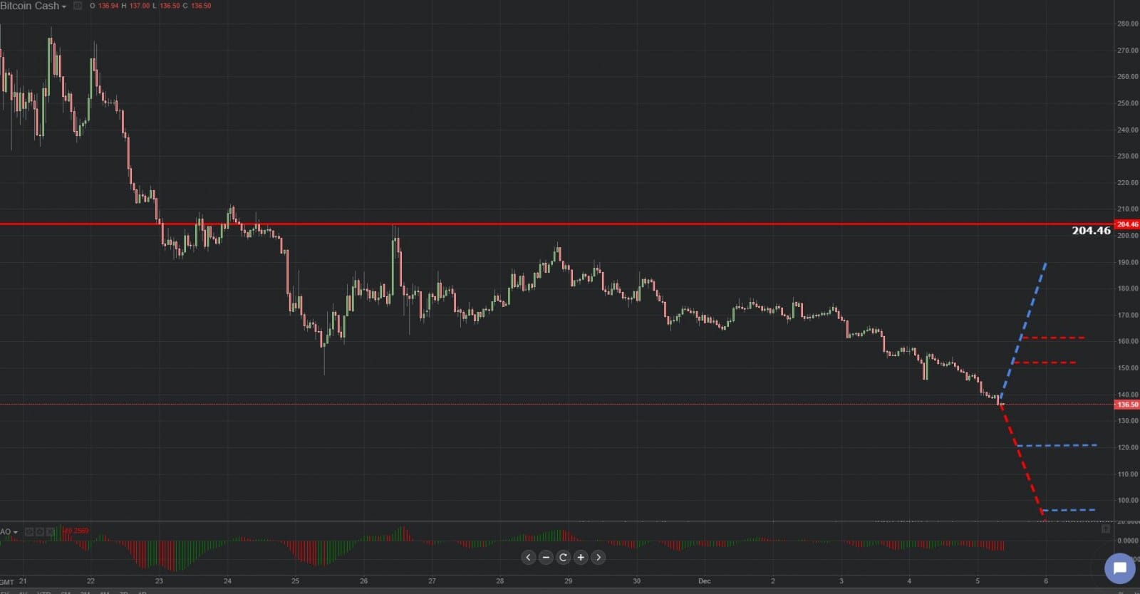 Previsión gráfica de Bitcoin Cash 05.12.2018.