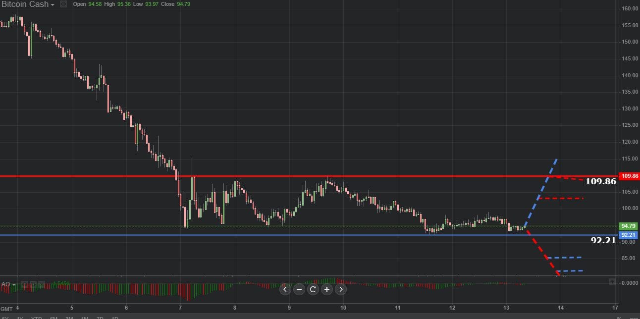 Previsión gráfica de Bitcoin Cash 13.12.2018.