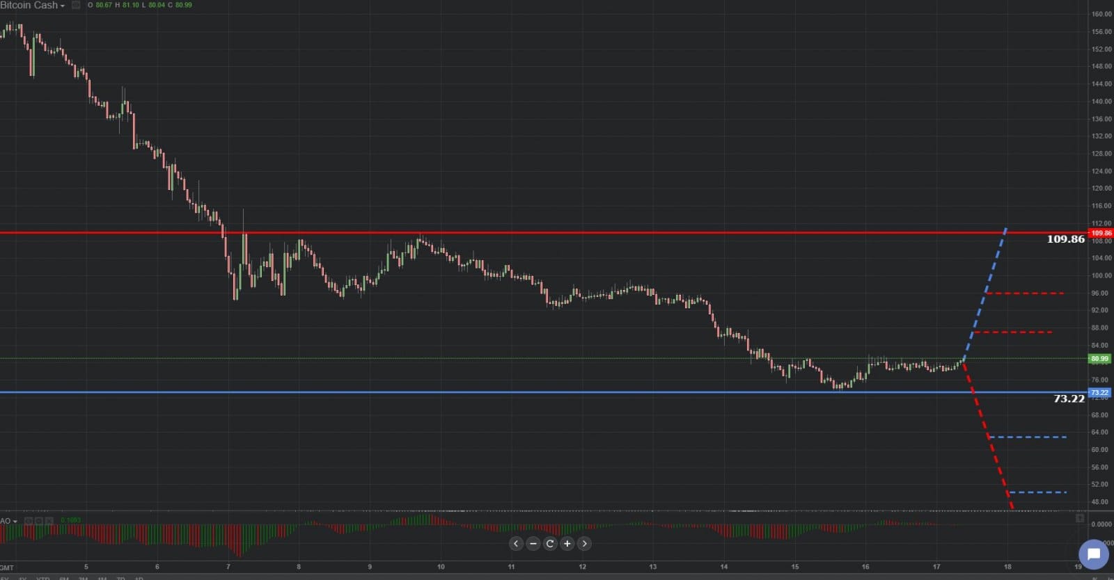 Previsión gráfica de Bitcoin Cash 17.12.2018.