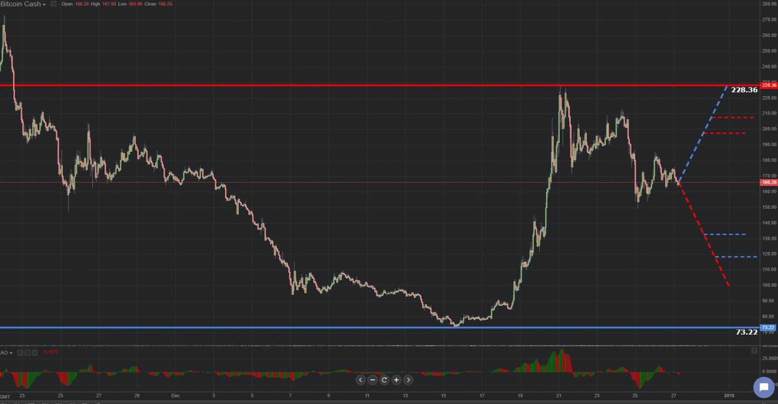  Previsión gráfica de Bitcoin Cash 27.12.2018.