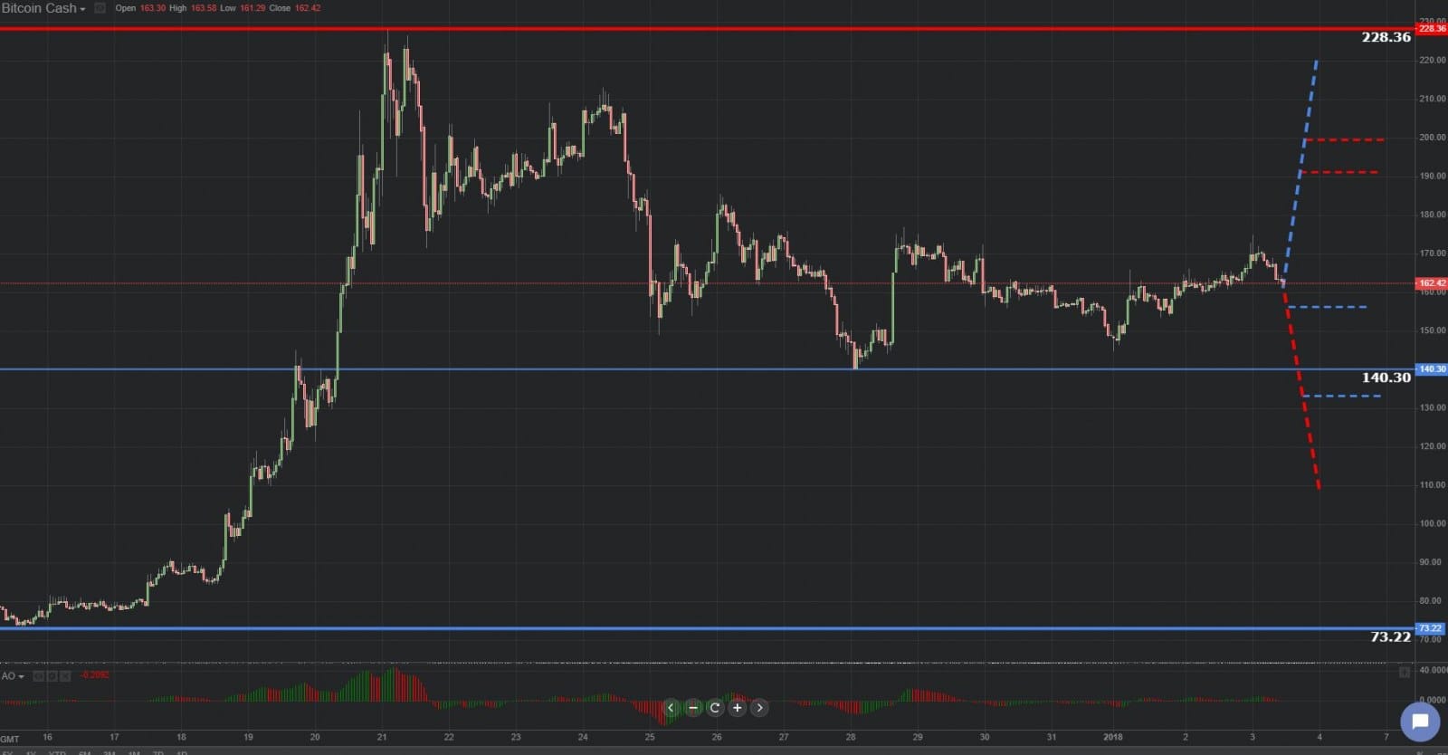  Previsión gráfica de Bitcoin Cash 03.01.2019. 