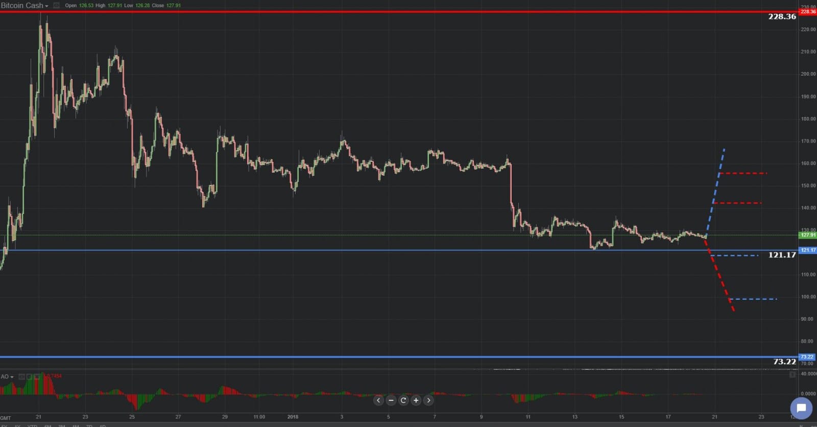 Previsión gráfica de Bitcoin Cash 18.01.2019