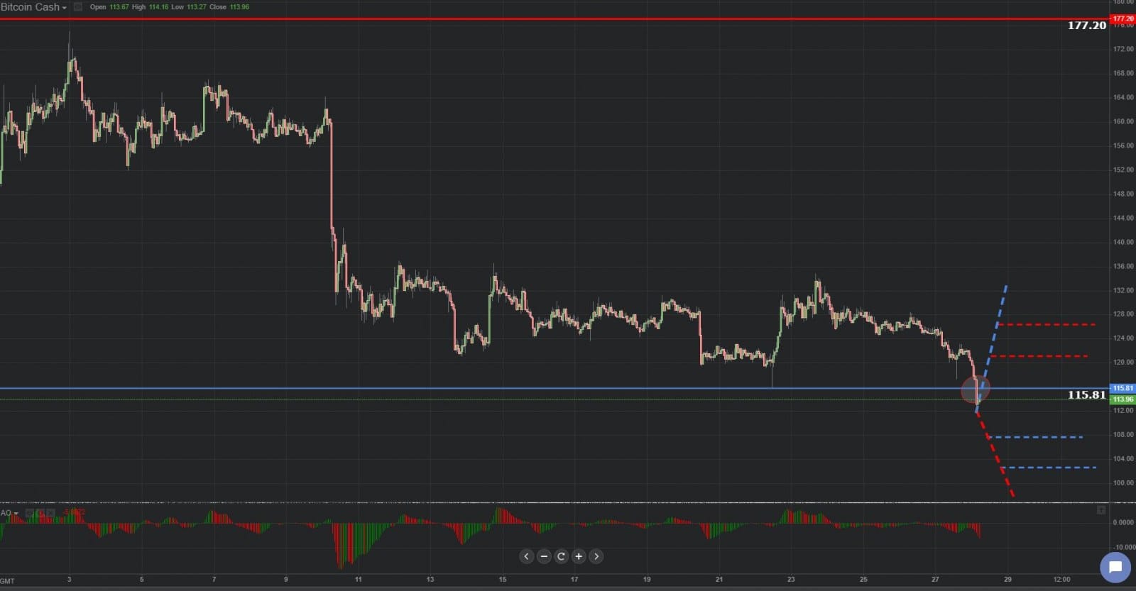 Previsión gráfica de Bitcoin Cash 28.01.2019