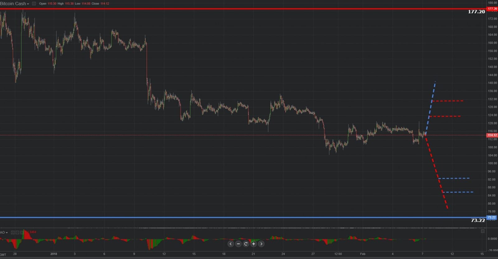  Previsión gráfica de Bitcoin Cash 07.02.2019