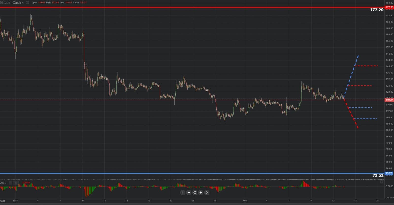  Previsión gráfica de Bitcoin Cash 14.02.2019