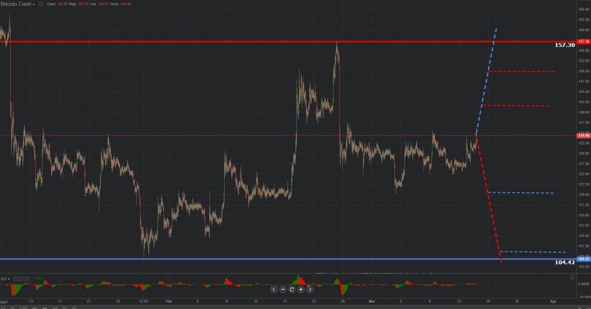  Previsión gráfica de Bitcoin Cash 15.03.2019