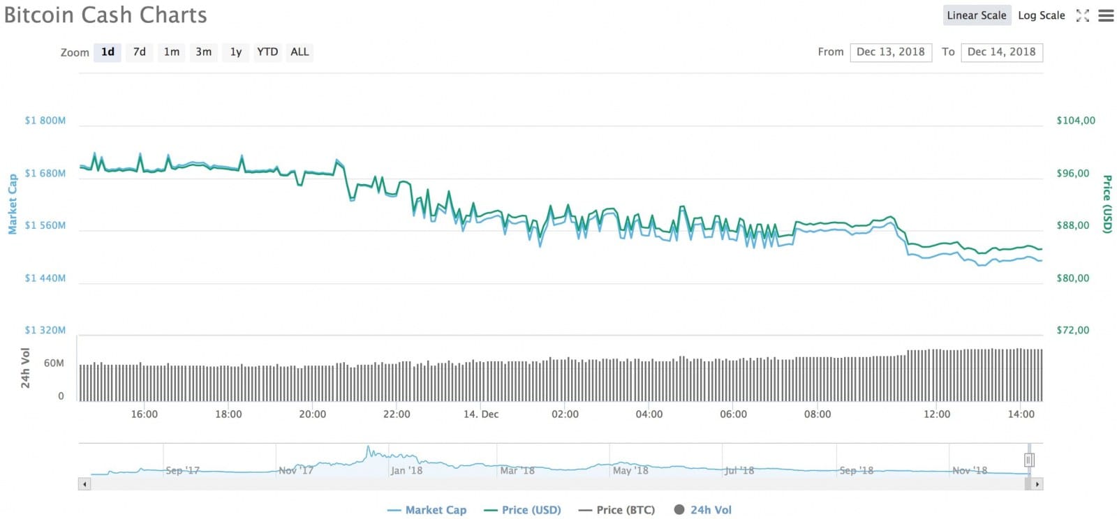 Bitcoin Cash. 14.12.2018